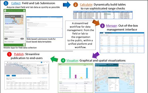 The open data workflow is a comprehensive data management system built by SCCWRP to streamline submission of field data, quality-control checks and data analysis. SCCWRP has begun building an open data portal for the Southern California Stormwater Monitoring Coalition.